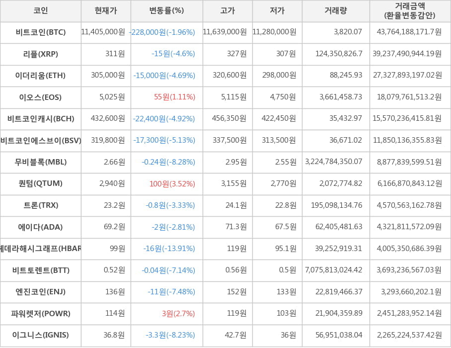 비트코인, 리플, 이더리움, 이오스, 비트코인캐시, 비트코인에스브이, 무비블록, 퀀텀, 트론, 에이다, 헤데라해시그래프, 비트토렌트, 엔진코인, 파워렛저, 이그니스