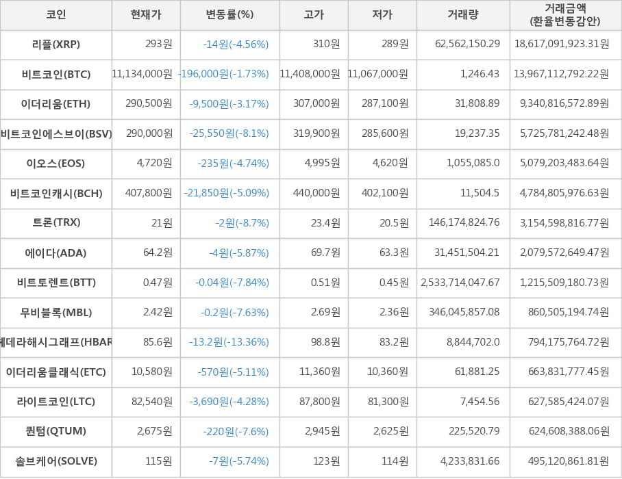 비트코인, 리플, 이더리움, 비트코인에스브이, 이오스, 비트코인캐시, 트론, 에이다, 비트토렌트, 무비블록, 헤데라해시그래프, 이더리움클래식, 라이트코인, 퀀텀, 솔브케어