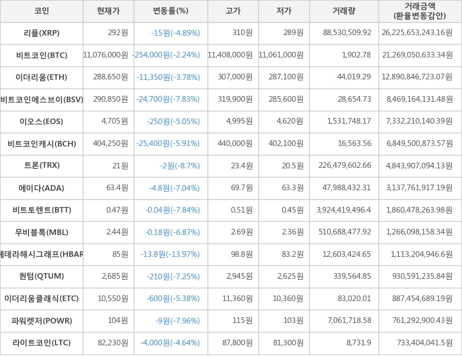 비트코인, 리플, 이더리움, 비트코인에스브이, 이오스, 비트코인캐시, 트론, 에이다, 비트토렌트, 무비블록, 헤데라해시그래프, 퀀텀, 이더리움클래식, 파워렛저, 라이트코인