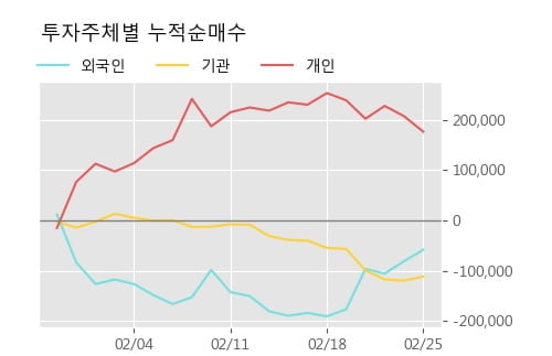 '제낙스' 상한가↑ 도달, 주가 상승세, 단기 이평선 역배열 구간