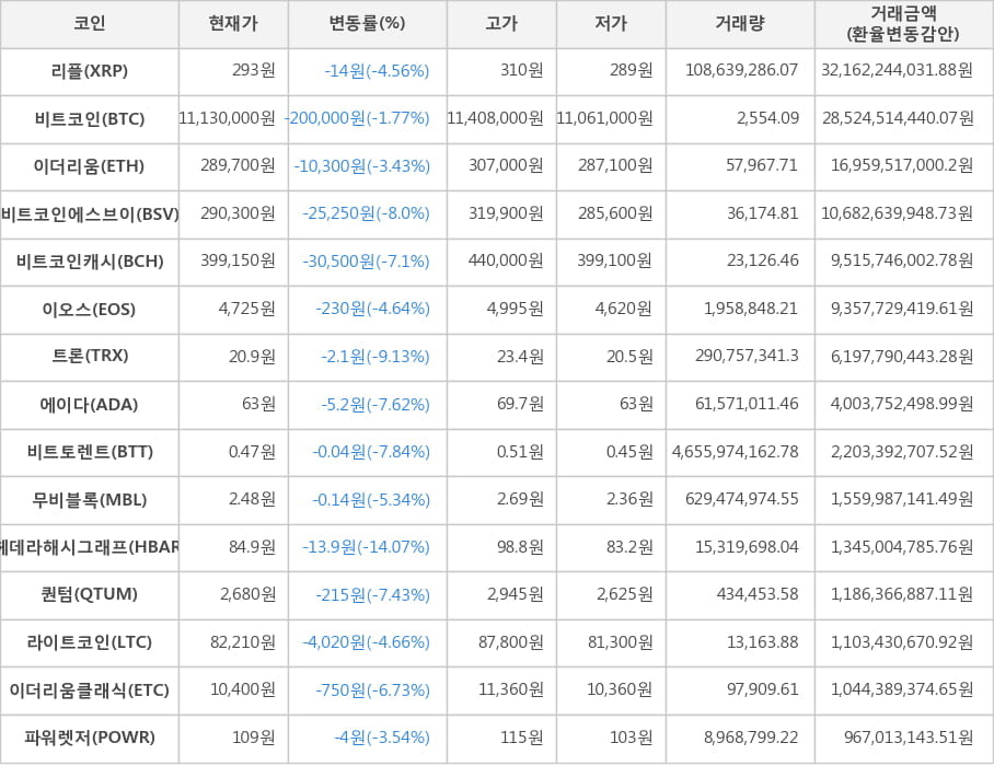 비트코인, 리플, 이더리움, 비트코인에스브이, 비트코인캐시, 이오스, 트론, 에이다, 비트토렌트, 무비블록, 헤데라해시그래프, 퀀텀, 라이트코인, 이더리움클래식, 파워렛저