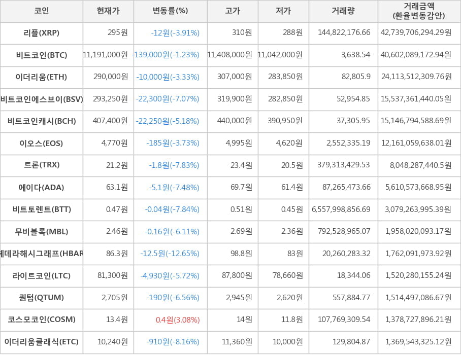 비트코인, 리플, 이더리움, 비트코인에스브이, 비트코인캐시, 이오스, 트론, 에이다, 비트토렌트, 무비블록, 헤데라해시그래프, 라이트코인, 퀀텀, 코스모코인, 이더리움클래식