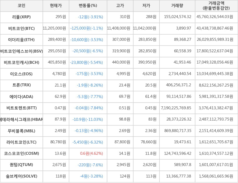 비트코인, 리플, 이더리움, 비트코인에스브이, 비트코인캐시, 이오스, 트론, 에이다, 비트토렌트, 헤데라해시그래프, 무비블록, 라이트코인, 코스모코인, 퀀텀, 솔브케어