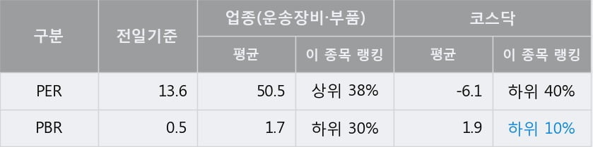 '엔브이에이치코리아' 10% 이상 상승, 단기·중기 이평선 정배열로 상승세