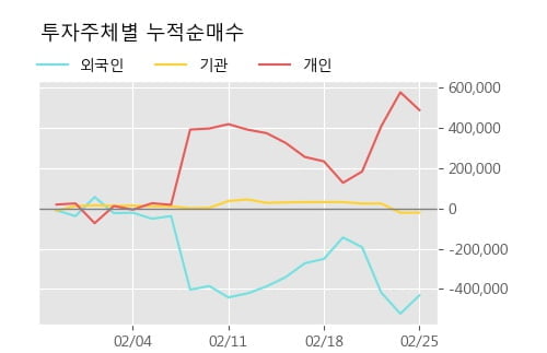 '한솔로지스틱스' 5% 이상 상승, 상승 추세 후 큰 조정, 단기·중기 이평선 정배열