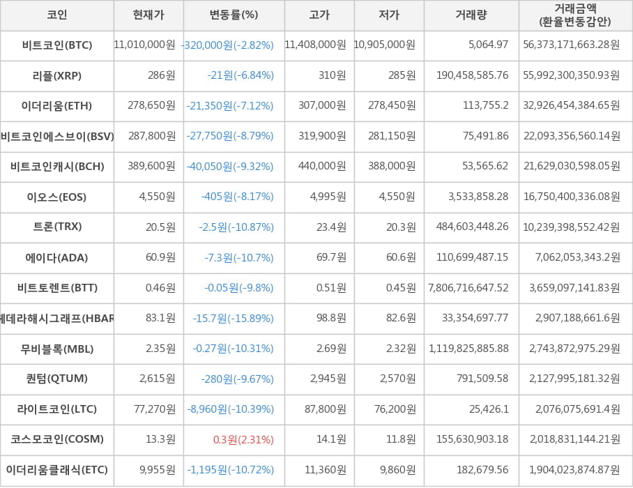 비트코인, 리플, 이더리움, 비트코인에스브이, 비트코인캐시, 이오스, 트론, 에이다, 비트토렌트, 헤데라해시그래프, 무비블록, 퀀텀, 라이트코인, 코스모코인, 이더리움클래식