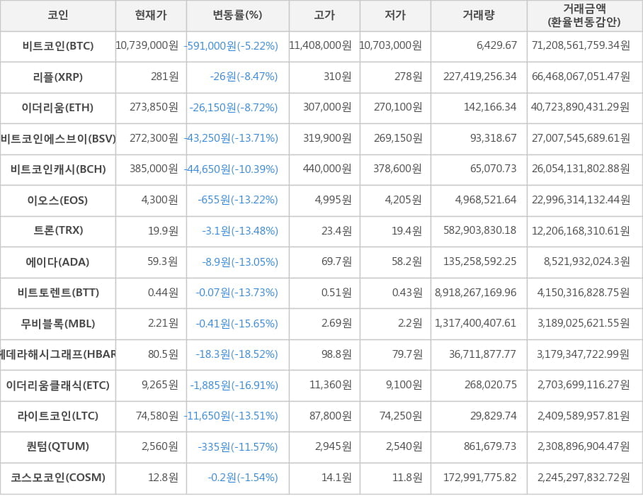 비트코인, 리플, 이더리움, 비트코인에스브이, 비트코인캐시, 이오스, 트론, 에이다, 비트토렌트, 무비블록, 헤데라해시그래프, 이더리움클래식, 라이트코인, 퀀텀, 코스모코인