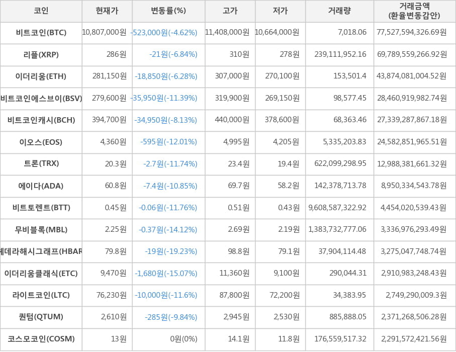 비트코인, 리플, 이더리움, 비트코인에스브이, 비트코인캐시, 이오스, 트론, 에이다, 비트토렌트, 무비블록, 헤데라해시그래프, 이더리움클래식, 라이트코인, 퀀텀, 코스모코인