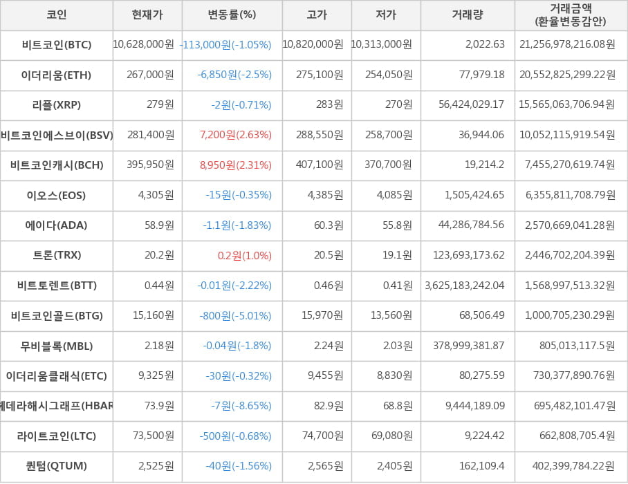 비트코인, 이더리움, 리플, 비트코인에스브이, 비트코인캐시, 이오스, 에이다, 트론, 비트토렌트, 비트코인골드, 무비블록, 이더리움클래식, 헤데라해시그래프, 라이트코인, 퀀텀