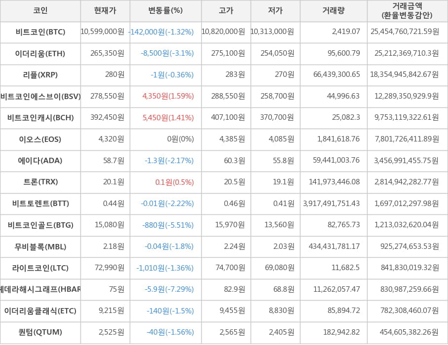 비트코인, 이더리움, 리플, 비트코인에스브이, 비트코인캐시, 이오스, 에이다, 트론, 비트토렌트, 비트코인골드, 무비블록, 라이트코인, 헤데라해시그래프, 이더리움클래식, 퀀텀