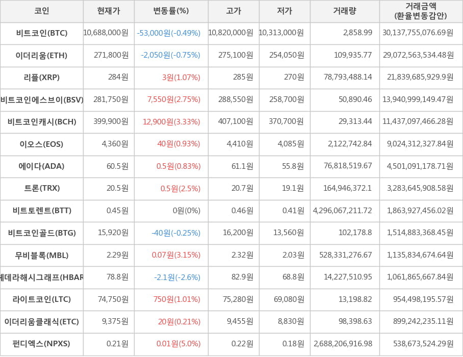 비트코인, 이더리움, 리플, 비트코인에스브이, 비트코인캐시, 이오스, 에이다, 트론, 비트토렌트, 비트코인골드, 무비블록, 헤데라해시그래프, 라이트코인, 이더리움클래식, 펀디엑스