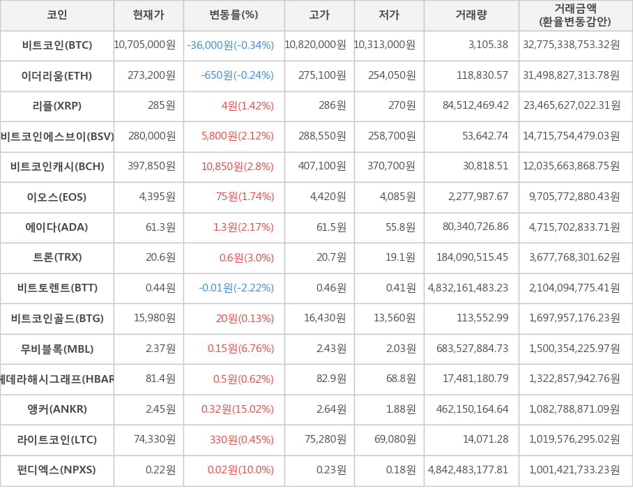 비트코인, 이더리움, 리플, 비트코인에스브이, 비트코인캐시, 이오스, 에이다, 트론, 비트토렌트, 비트코인골드, 무비블록, 헤데라해시그래프, 앵커, 라이트코인, 펀디엑스