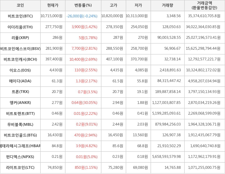 비트코인, 이더리움, 리플, 비트코인에스브이, 비트코인캐시, 이오스, 에이다, 트론, 앵커, 비트토렌트, 무비블록, 비트코인골드, 헤데라해시그래프, 펀디엑스, 라이트코인