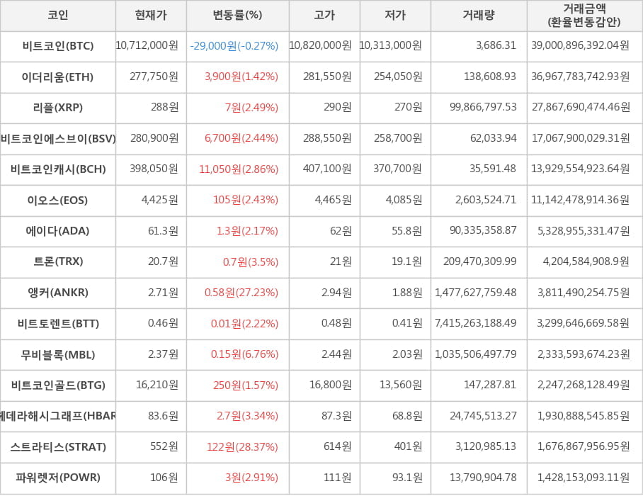 비트코인, 이더리움, 리플, 비트코인에스브이, 비트코인캐시, 이오스, 에이다, 트론, 앵커, 비트토렌트, 무비블록, 비트코인골드, 헤데라해시그래프, 스트라티스, 파워렛저