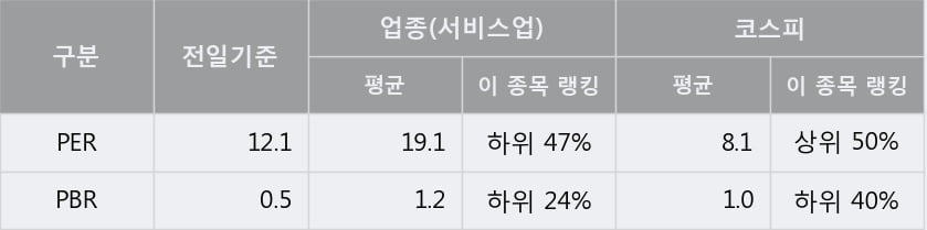 '동성코퍼레이션' 5% 이상 상승, 주가 20일 이평선 상회, 단기·중기 이평선 역배열