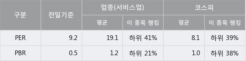 '비상교육' 5% 이상 상승, 주가 상승 중, 단기간 골든크로스 형성