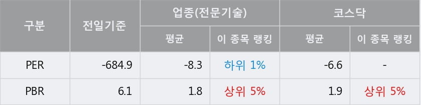 '녹십자랩셀' 10% 이상 상승, 주가 20일 이평선 상회, 단기·중기 이평선 역배열