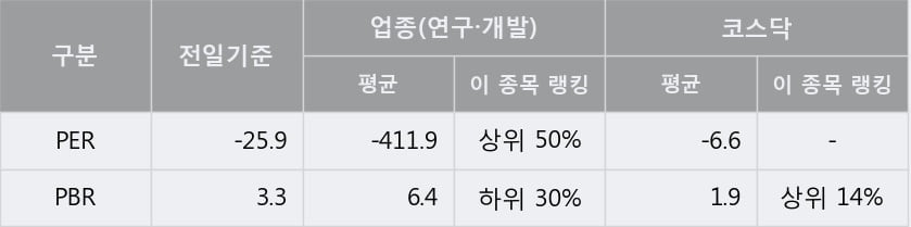 '진매트릭스' 15% 이상 상승, 단기·중기 이평선 정배열로 상승세