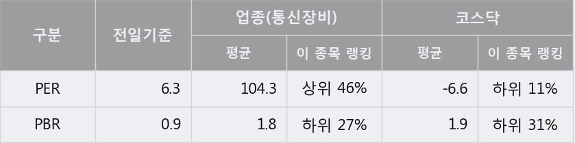 '백금T&A' 52주 신고가 경신, 전일 종가 기준 PER 6.3배, PBR 0.9배, 저PER