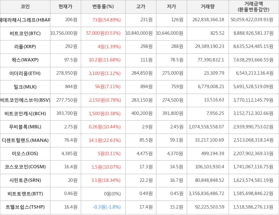 비트코인, 헤데라해시그래프, 리플, 왁스, 이더리움, 밀크, 비트코인에스브이, 비트코인캐시, 무비블록, 디센트럴랜드, 이오스, 코스모코인, 시린토큰, 비트토렌트, 트웰브쉽스