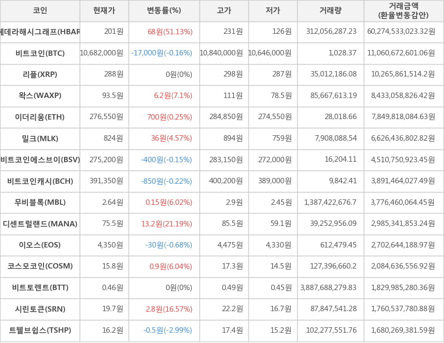 비트코인, 헤데라해시그래프, 리플, 왁스, 이더리움, 밀크, 비트코인에스브이, 비트코인캐시, 무비블록, 디센트럴랜드, 이오스, 코스모코인, 비트토렌트, 시린토큰, 트웰브쉽스