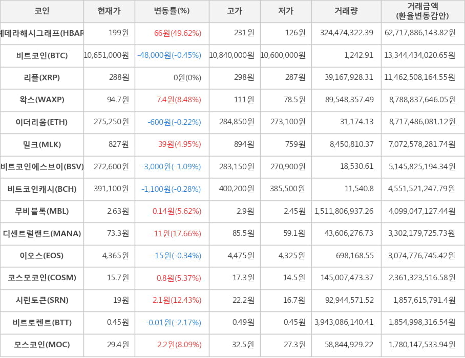 비트코인, 헤데라해시그래프, 리플, 왁스, 이더리움, 밀크, 비트코인에스브이, 비트코인캐시, 무비블록, 디센트럴랜드, 이오스, 코스모코인, 시린토큰, 비트토렌트, 모스코인