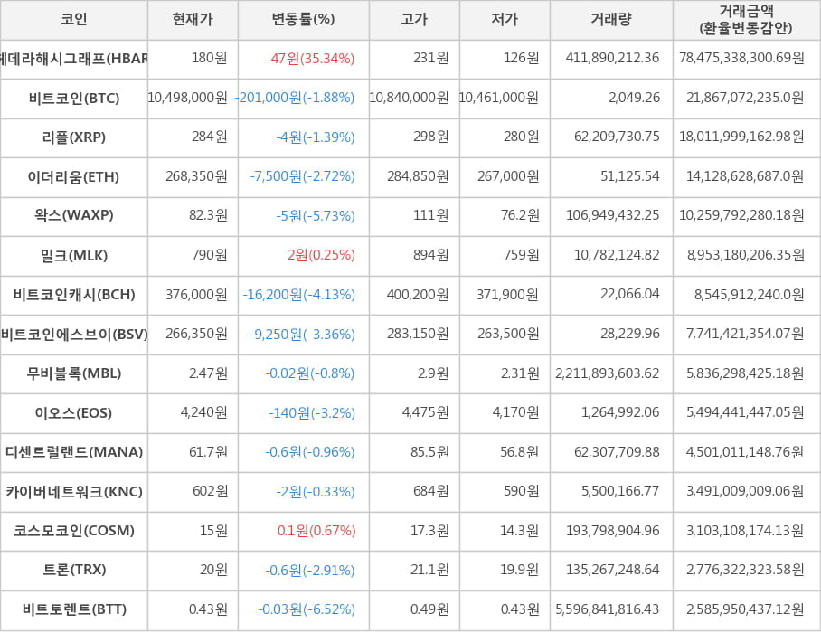 비트코인, 헤데라해시그래프, 리플, 이더리움, 왁스, 밀크, 비트코인캐시, 비트코인에스브이, 무비블록, 이오스, 디센트럴랜드, 카이버네트워크, 코스모코인, 트론, 비트토렌트