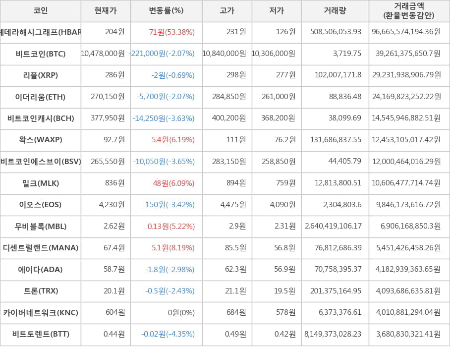 비트코인, 헤데라해시그래프, 리플, 이더리움, 비트코인캐시, 왁스, 비트코인에스브이, 밀크, 이오스, 무비블록, 디센트럴랜드, 에이다, 트론, 카이버네트워크, 비트토렌트