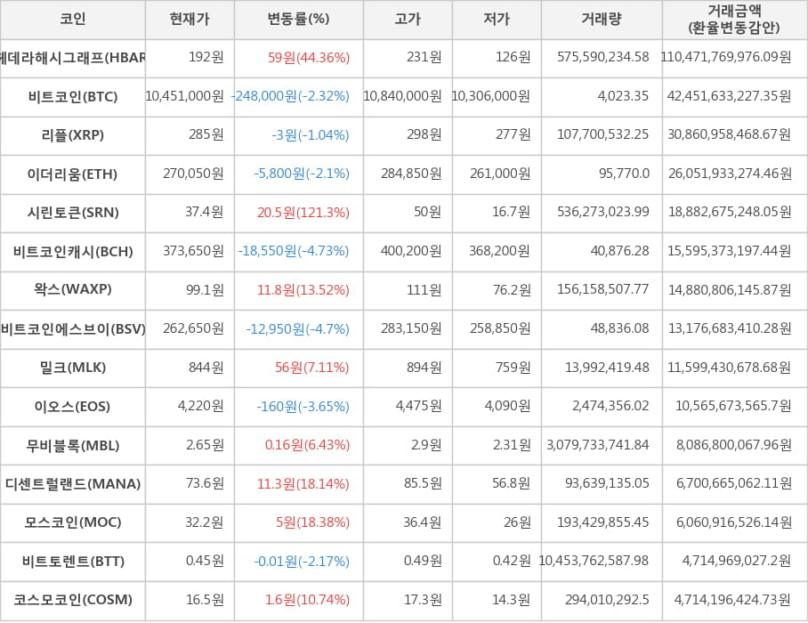 비트코인, 헤데라해시그래프, 리플, 이더리움, 시린토큰, 비트코인캐시, 왁스, 비트코인에스브이, 밀크, 이오스, 무비블록, 디센트럴랜드, 모스코인, 비트토렌트, 코스모코인