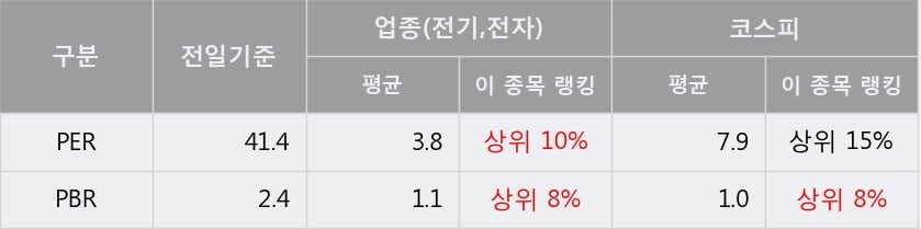 '디피씨' 5% 이상 상승, 단기·중기 이평선 정배열로 상승세