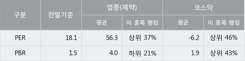 '비씨월드제약' 10% 이상 상승, 단기·중기 이평선 정배열로 상승세