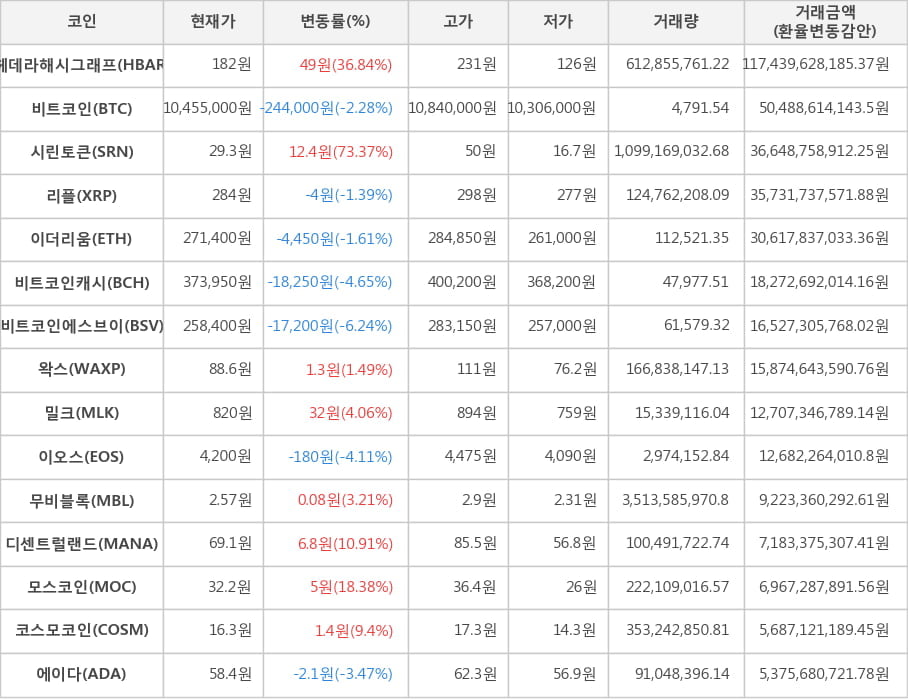 비트코인, 헤데라해시그래프, 시린토큰, 리플, 이더리움, 비트코인캐시, 비트코인에스브이, 왁스, 밀크, 이오스, 무비블록, 디센트럴랜드, 모스코인, 코스모코인, 에이다