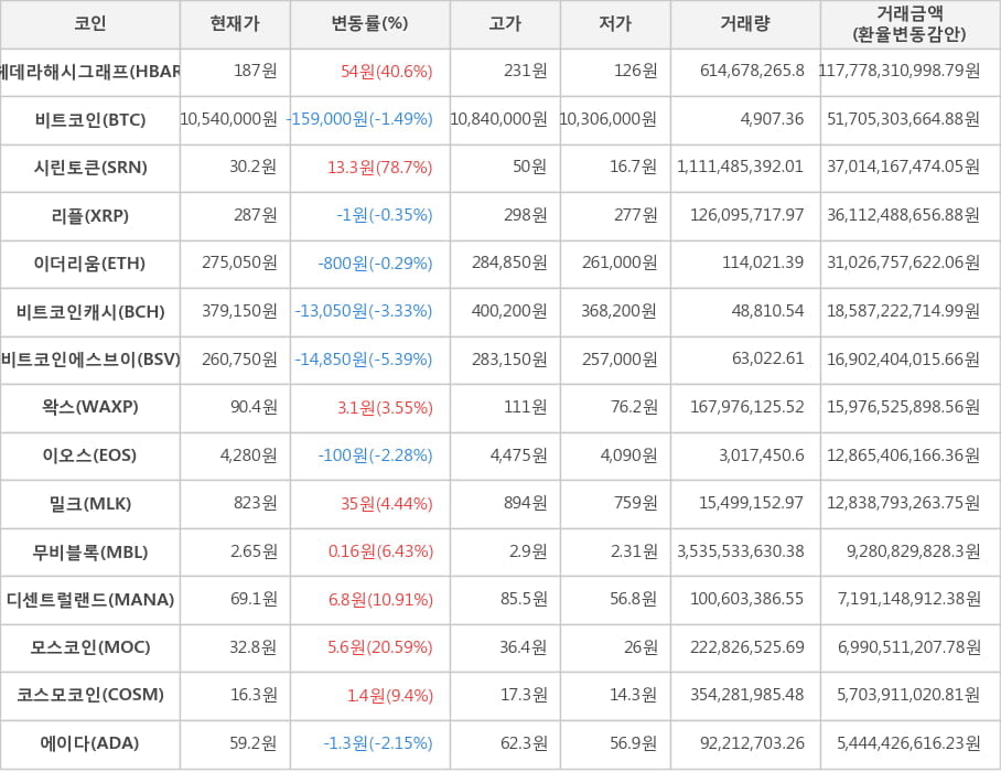 비트코인, 헤데라해시그래프, 시린토큰, 리플, 이더리움, 비트코인캐시, 비트코인에스브이, 왁스, 이오스, 밀크, 무비블록, 디센트럴랜드, 모스코인, 코스모코인, 에이다