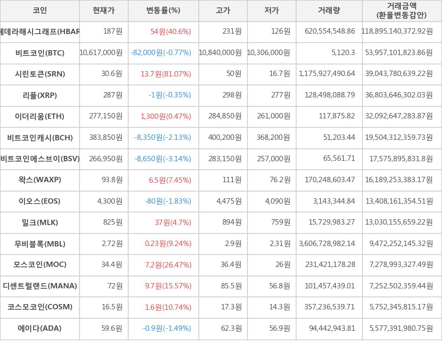 비트코인, 헤데라해시그래프, 시린토큰, 리플, 이더리움, 비트코인캐시, 비트코인에스브이, 왁스, 이오스, 밀크, 무비블록, 모스코인, 디센트럴랜드, 코스모코인, 에이다