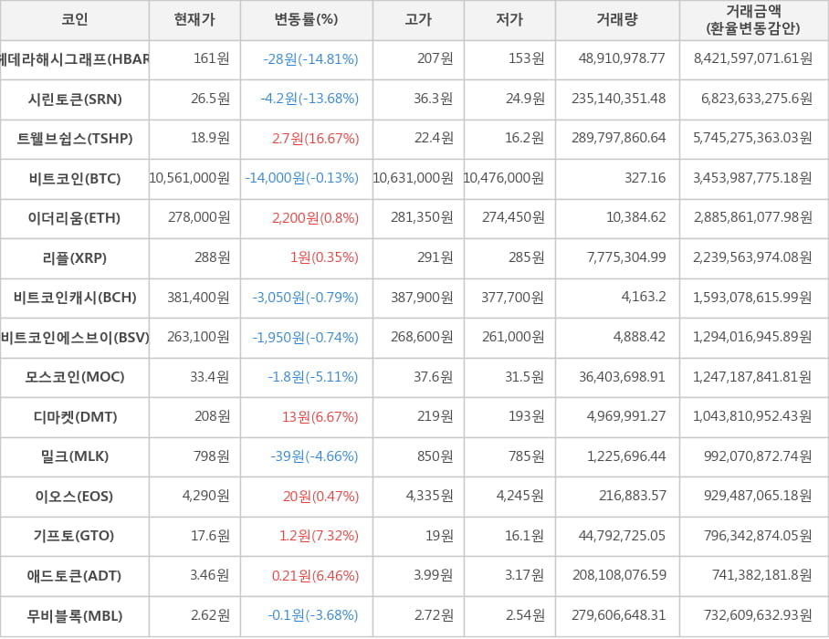 비트코인, 헤데라해시그래프, 시린토큰, 트웰브쉽스, 이더리움, 리플, 비트코인캐시, 비트코인에스브이, 모스코인, 디마켓, 밀크, 이오스, 기프토, 애드토큰, 무비블록