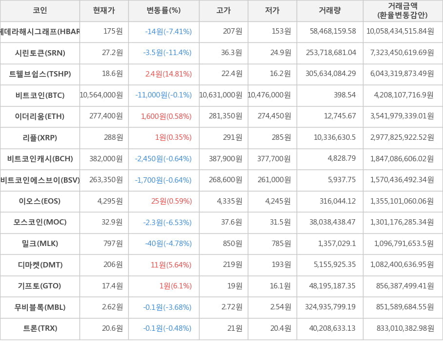 비트코인, 헤데라해시그래프, 시린토큰, 트웰브쉽스, 이더리움, 리플, 비트코인캐시, 비트코인에스브이, 이오스, 모스코인, 밀크, 디마켓, 기프토, 무비블록, 트론