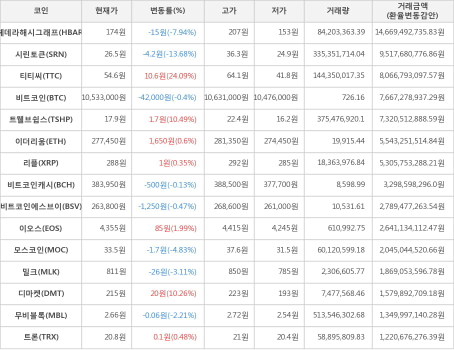 비트코인, 헤데라해시그래프, 시린토큰, 티티씨, 트웰브쉽스, 이더리움, 리플, 비트코인캐시, 비트코인에스브이, 이오스, 모스코인, 밀크, 디마켓, 무비블록, 트론