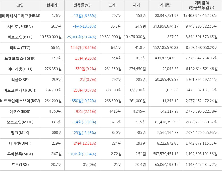 비트코인, 헤데라해시그래프, 시린토큰, 티티씨, 트웰브쉽스, 이더리움, 리플, 비트코인캐시, 비트코인에스브이, 이오스, 모스코인, 밀크, 디마켓, 무비블록, 트론