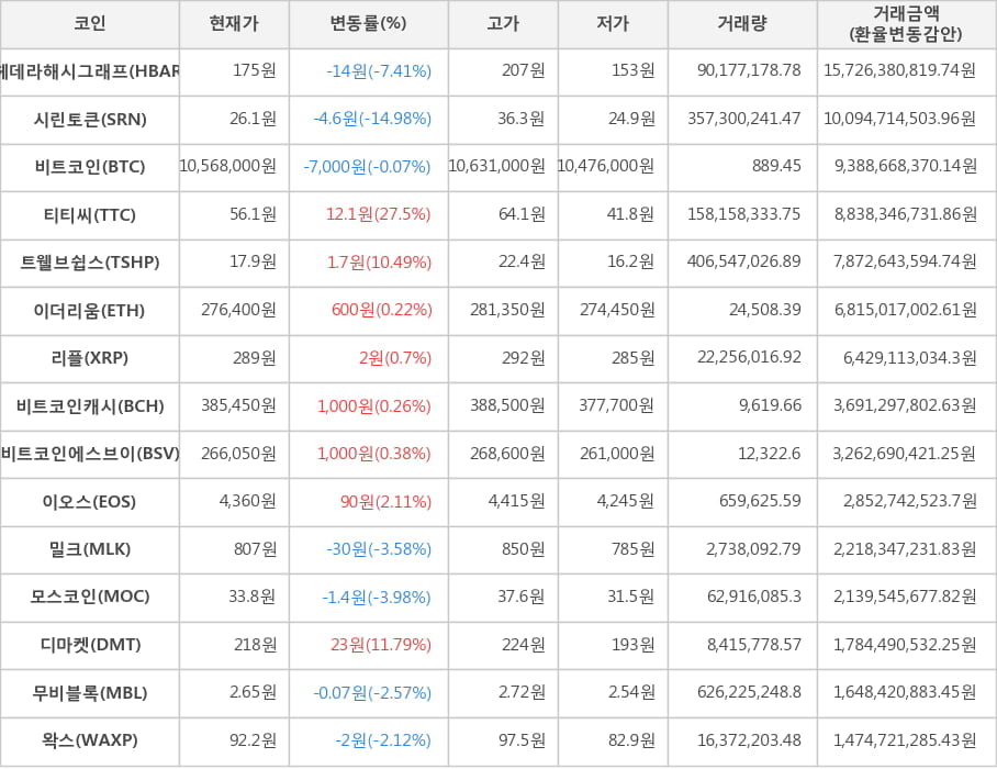 비트코인, 헤데라해시그래프, 시린토큰, 티티씨, 트웰브쉽스, 이더리움, 리플, 비트코인캐시, 비트코인에스브이, 이오스, 밀크, 모스코인, 디마켓, 무비블록, 왁스