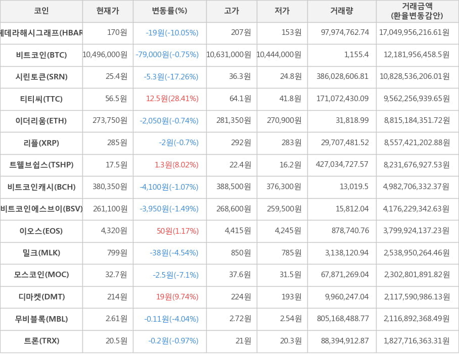 비트코인, 헤데라해시그래프, 시린토큰, 티티씨, 이더리움, 리플, 트웰브쉽스, 비트코인캐시, 비트코인에스브이, 이오스, 밀크, 모스코인, 디마켓, 무비블록, 트론