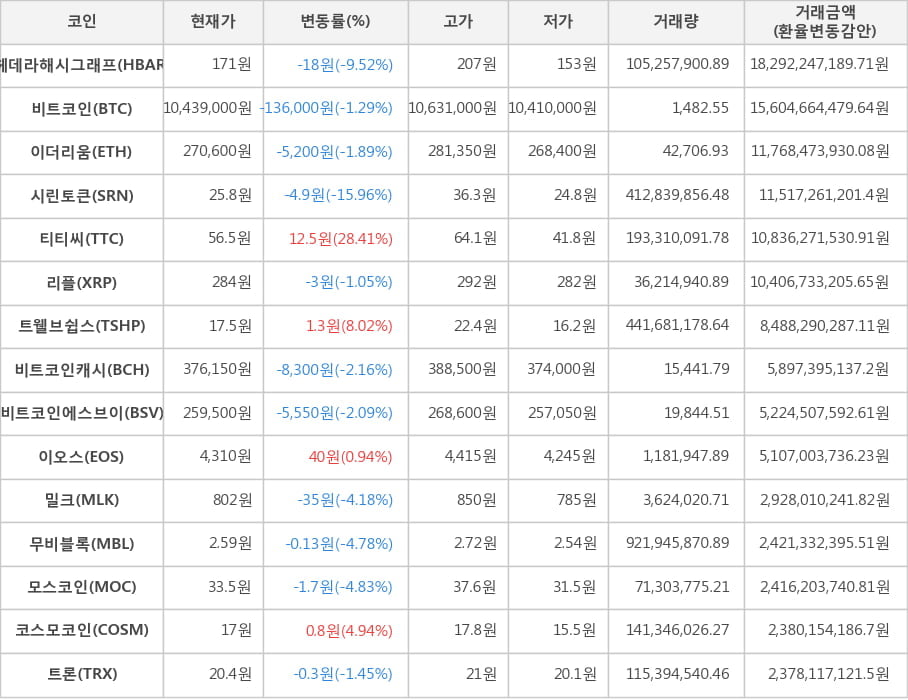 비트코인, 헤데라해시그래프, 이더리움, 시린토큰, 티티씨, 리플, 트웰브쉽스, 비트코인캐시, 비트코인에스브이, 이오스, 밀크, 무비블록, 모스코인, 코스모코인, 트론