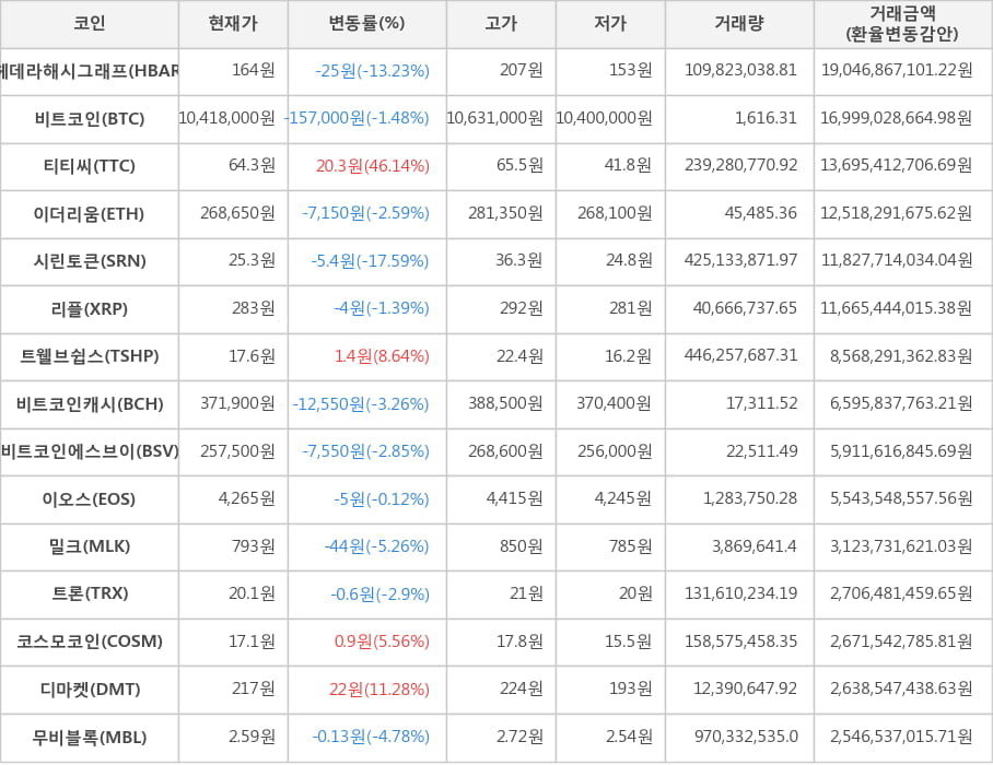 비트코인, 헤데라해시그래프, 티티씨, 이더리움, 시린토큰, 리플, 트웰브쉽스, 비트코인캐시, 비트코인에스브이, 이오스, 밀크, 트론, 코스모코인, 디마켓, 무비블록