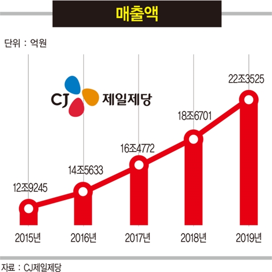 CJ제일제당, 슈완스 인수 효과 ‘톡톡’…글로벌 식품 매출 4배 증가