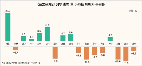 서울 아파트 값을 올린 이는 바로 ‘서울시’