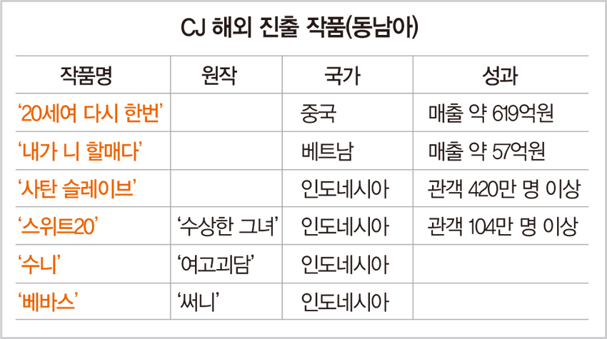 CJ, 2009년부터 해외 직배·현지 제작…할리우드에서도 주도권