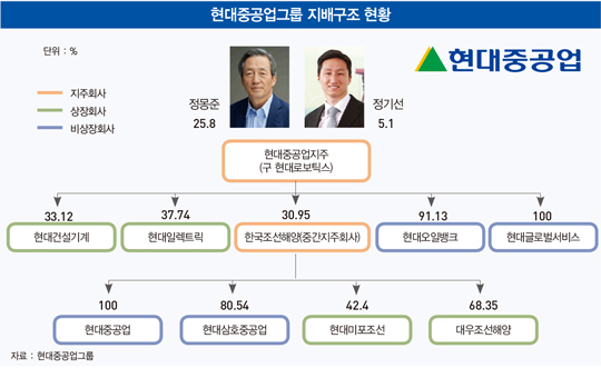 체질 개선 나서며 계열사 주가 ‘쑥쑥’…부활 시동 건 현대중공업그룹