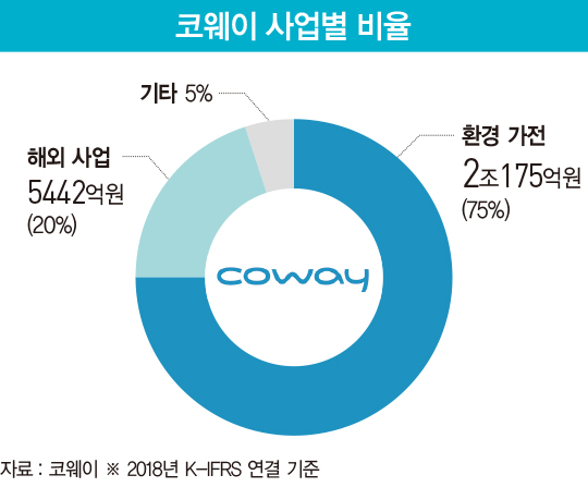 넷마블 품에 안긴 렌털시장 강자 코웨이, 어떻게 바뀔까