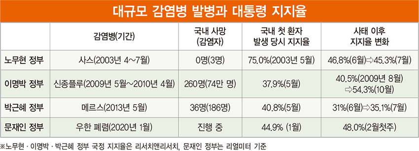 정권마다 등장하는 감염병과 지지율 관계는