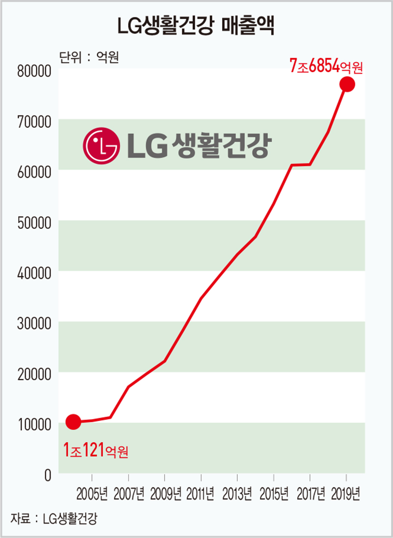 또 사상 최대 실적…15년 연속 성장한 ‘차석용 리더십’의 비밀