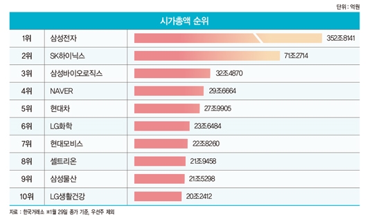 ‘엎치락뒤치락’ 코스피 대장주 경쟁 점입가경